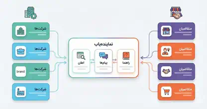 نمودار خدمات نماینده‌یاب برای شرکت‌ها و متقاضیان اخذ نمایندگی